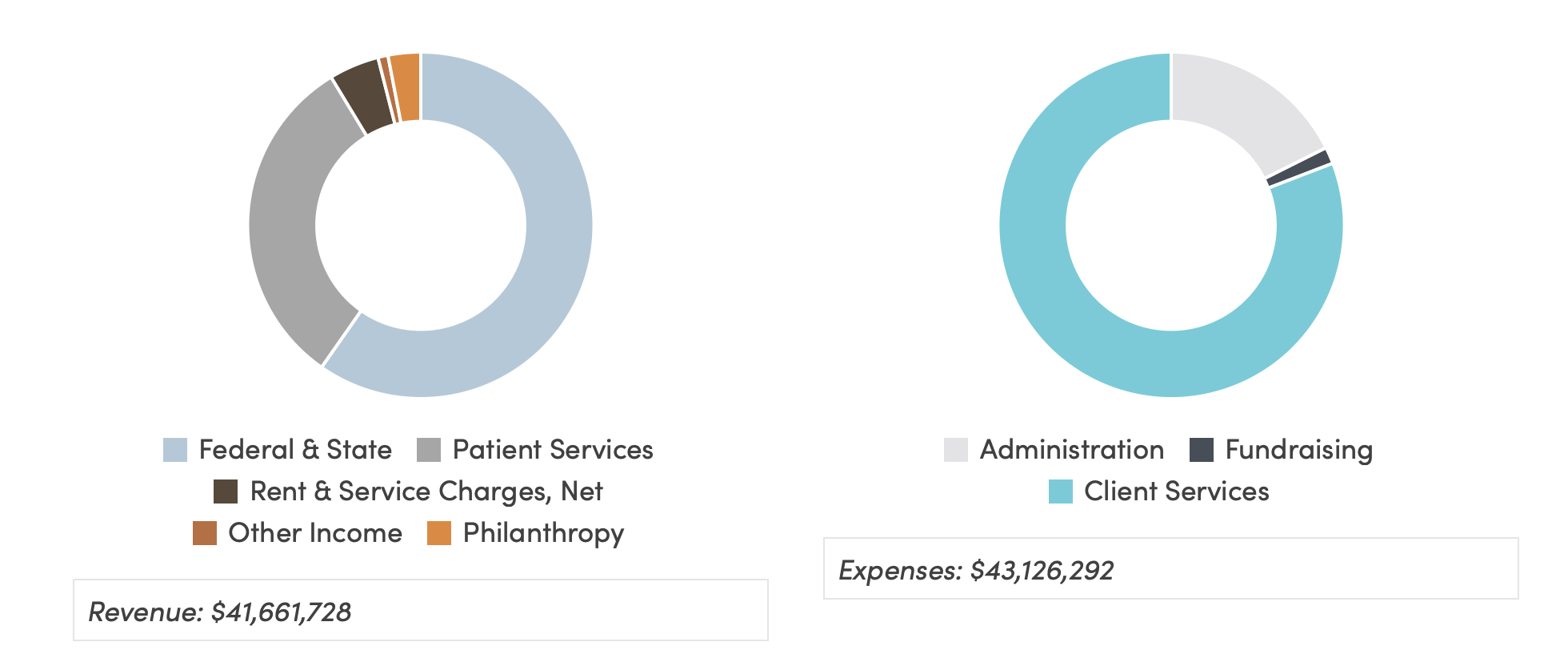 Two donut charts: Left shows revenue sources (Patient Services, Federal & State, Rent & Service Charges, Other Income, Philanthropy); right shows expenses (Client Services, Administration, Fundraising). Revenue: $41,661,728; Expenses: $43,126,292.